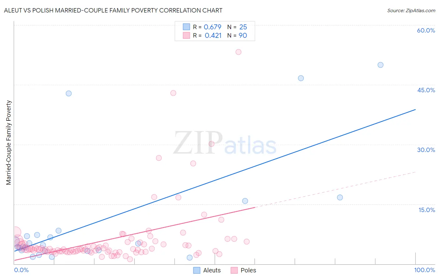 Aleut vs Polish Married-Couple Family Poverty