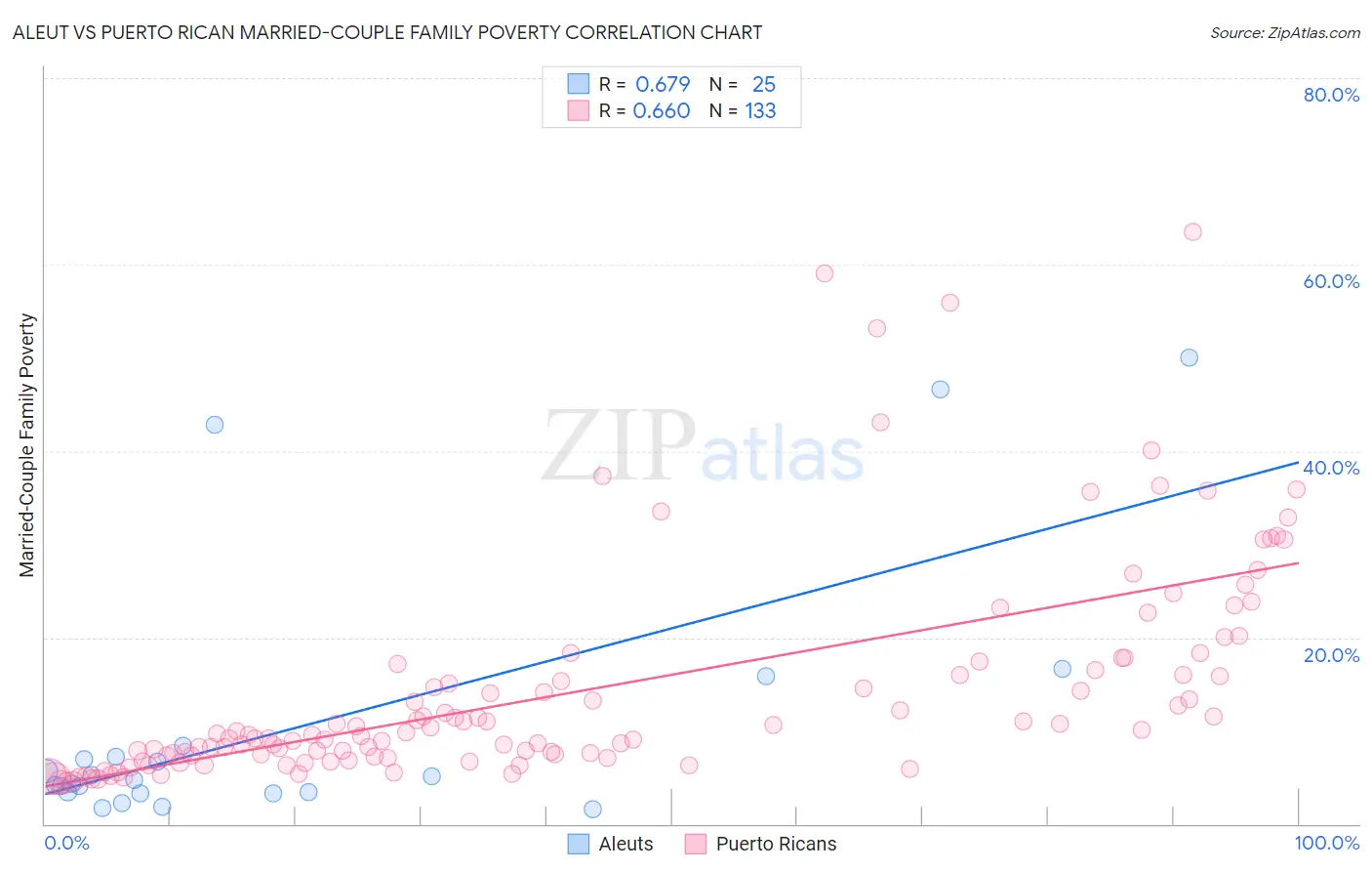 Aleut vs Puerto Rican Married-Couple Family Poverty