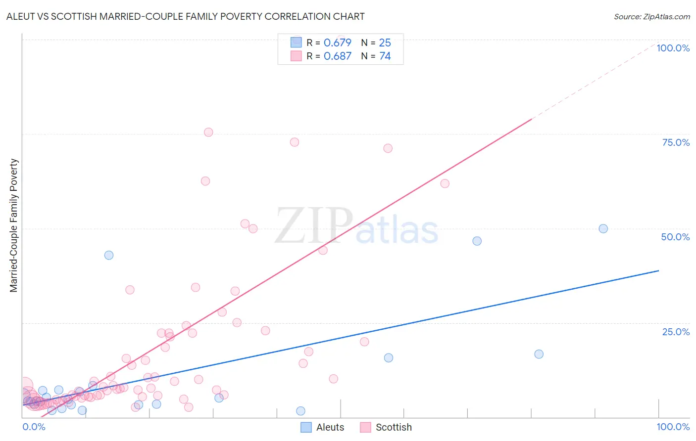 Aleut vs Scottish Married-Couple Family Poverty