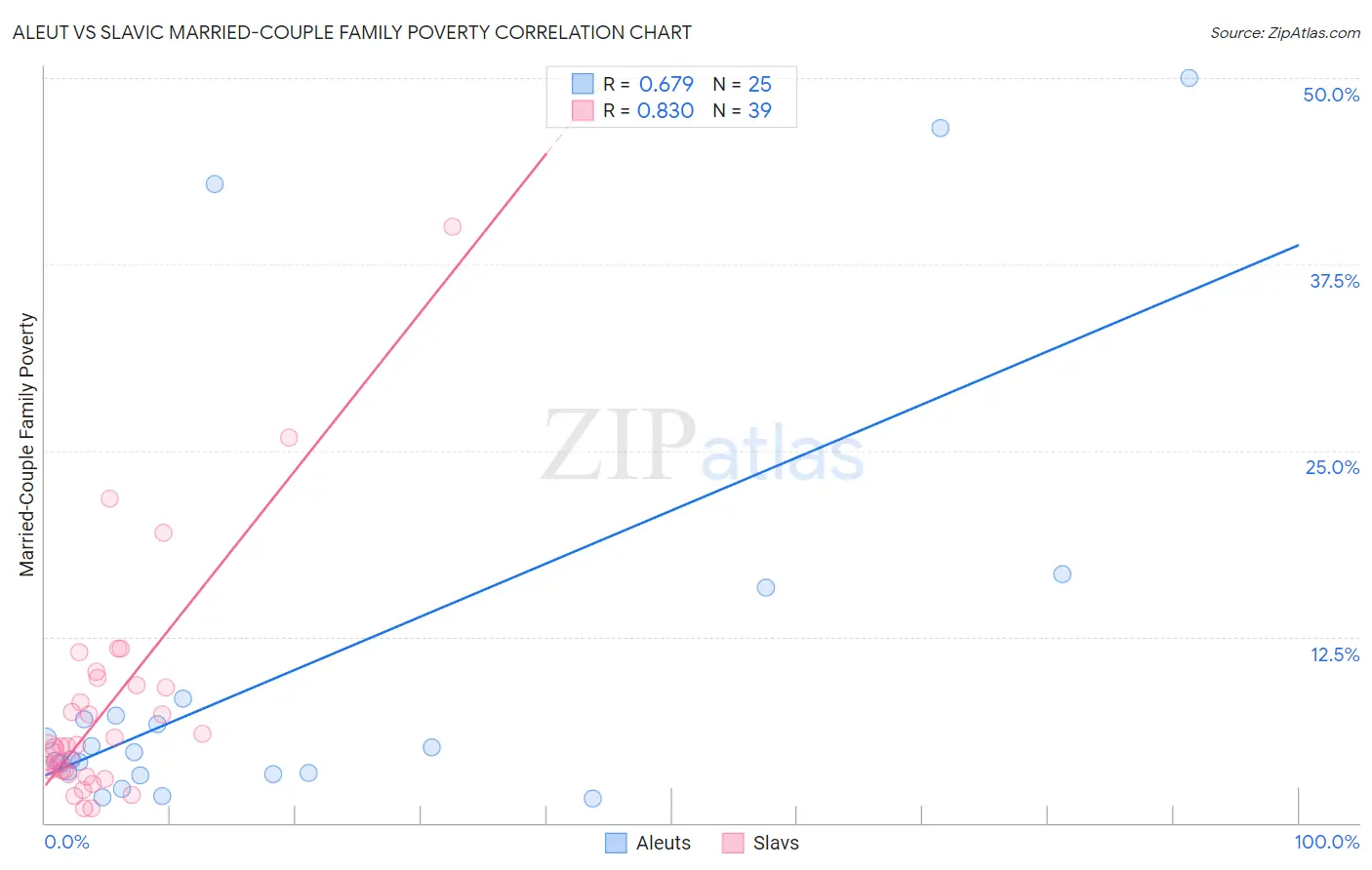 Aleut vs Slavic Married-Couple Family Poverty