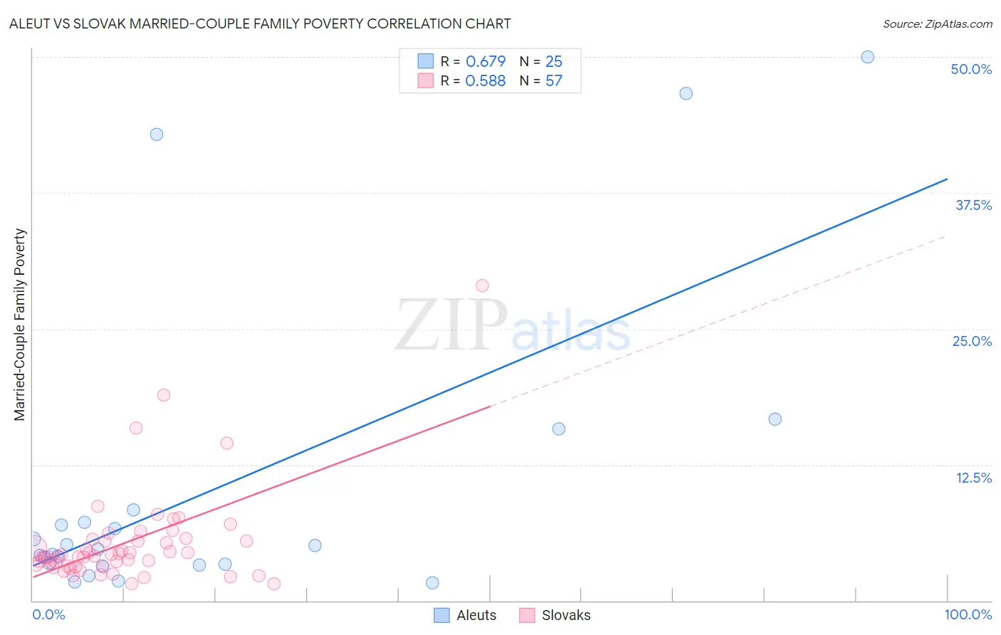 Aleut vs Slovak Married-Couple Family Poverty