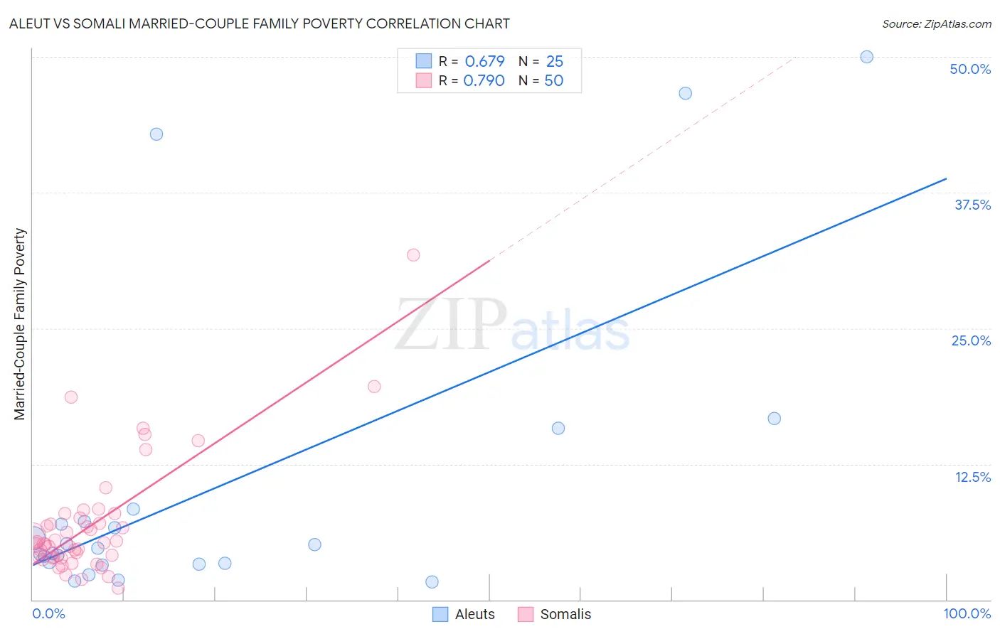 Aleut vs Somali Married-Couple Family Poverty