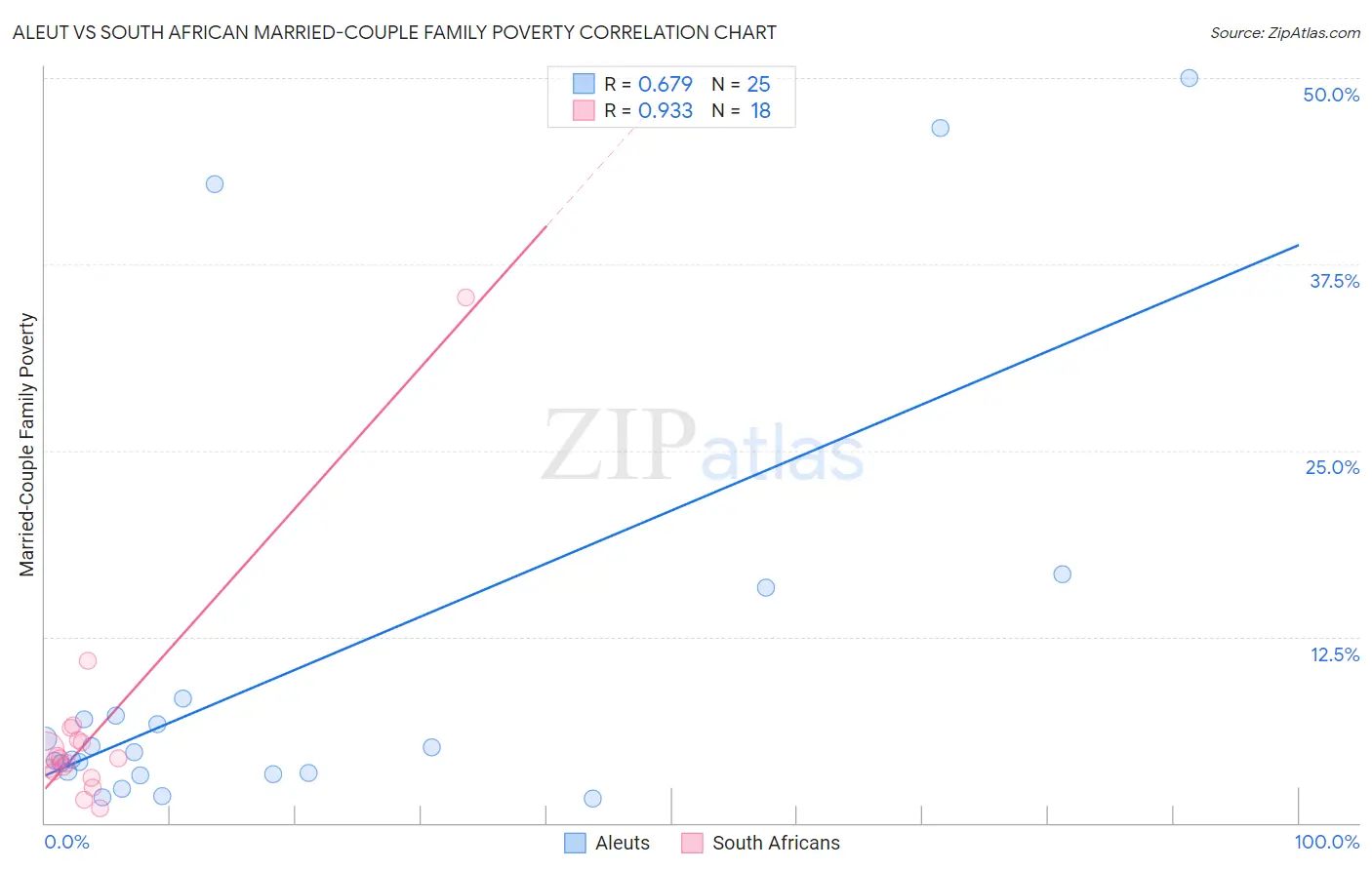 Aleut vs South African Married-Couple Family Poverty