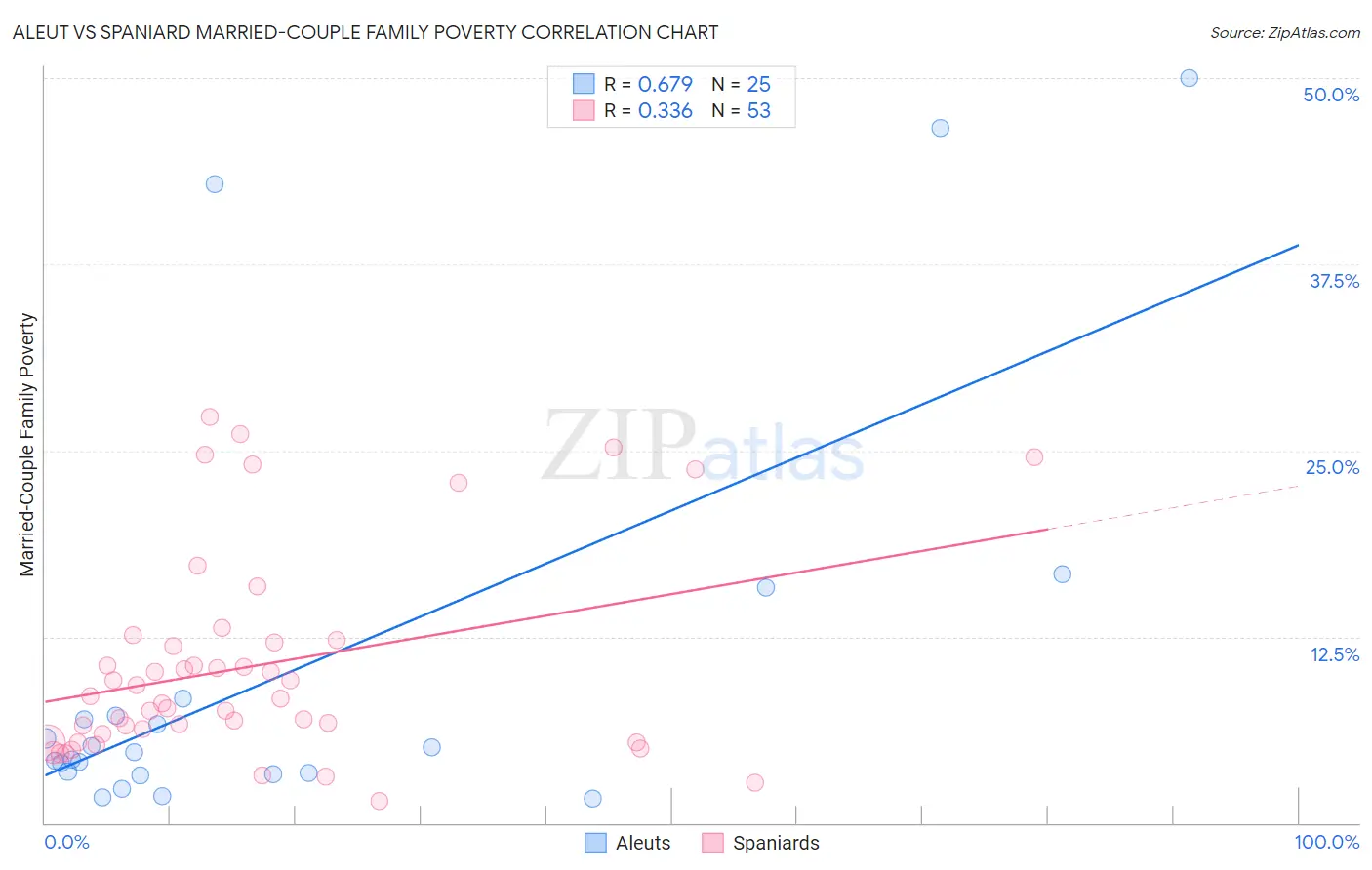 Aleut vs Spaniard Married-Couple Family Poverty