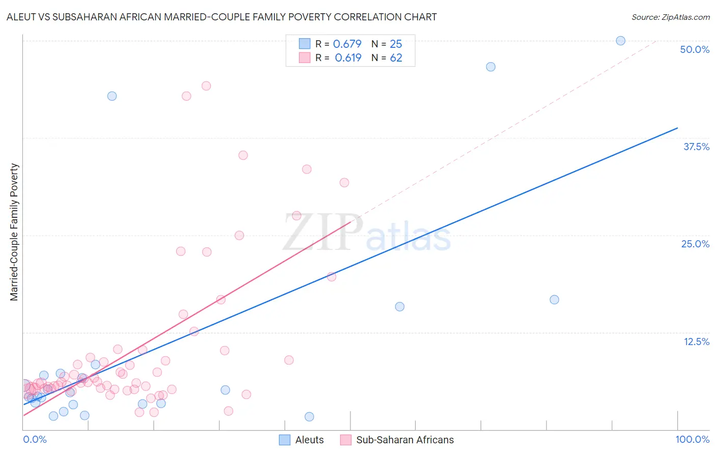 Aleut vs Subsaharan African Married-Couple Family Poverty
