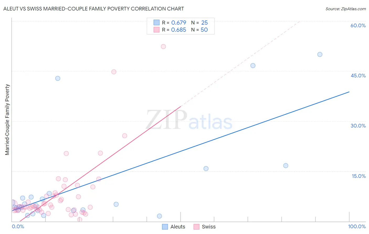 Aleut vs Swiss Married-Couple Family Poverty