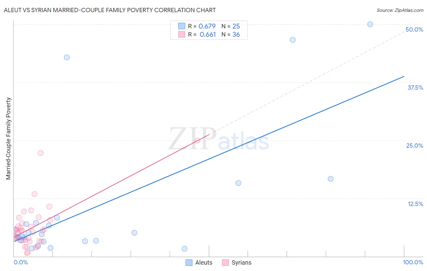 Aleut vs Syrian Married-Couple Family Poverty