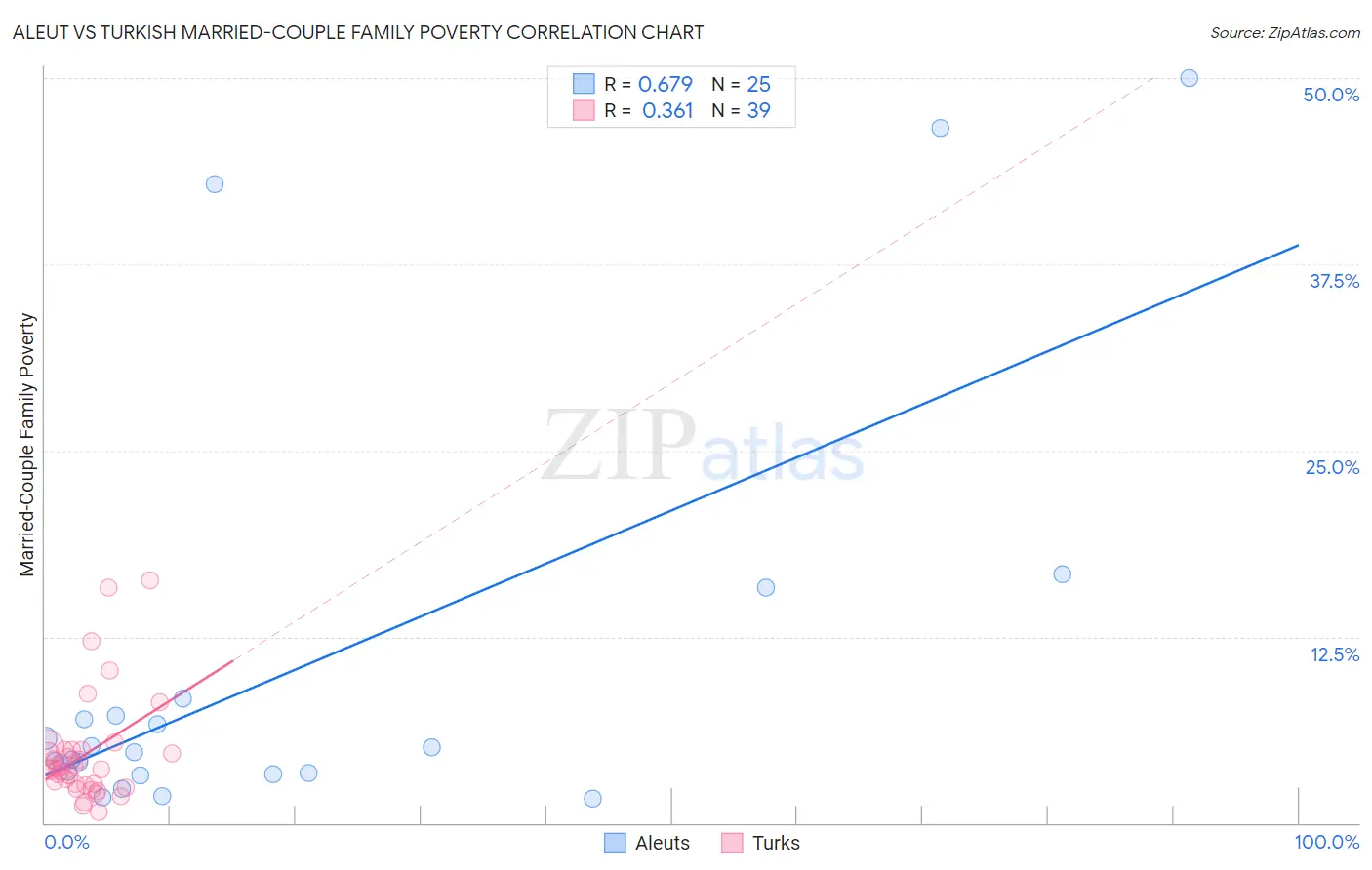 Aleut vs Turkish Married-Couple Family Poverty