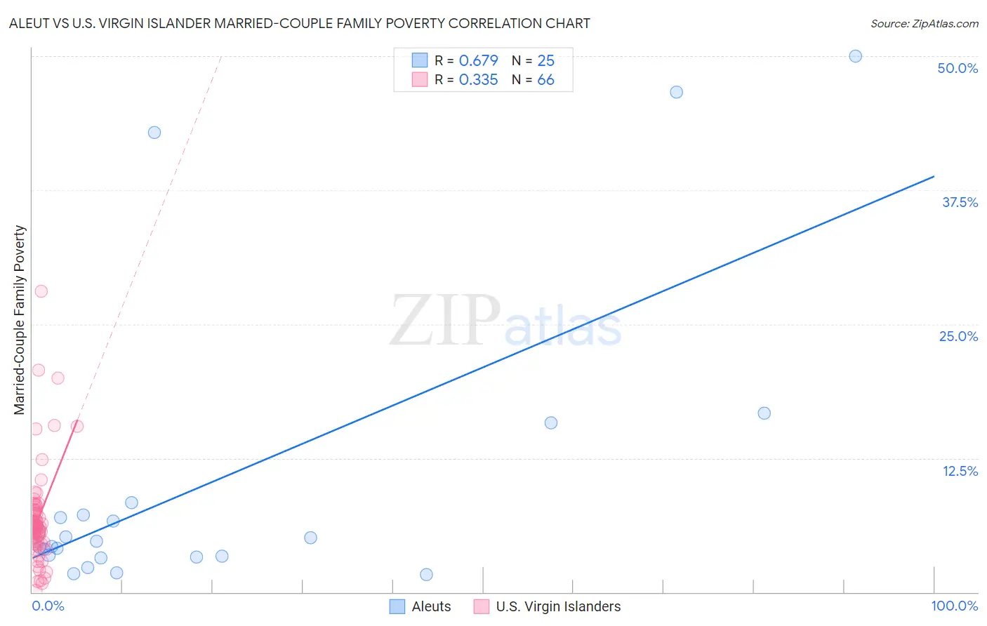 Aleut vs U.S. Virgin Islander Married-Couple Family Poverty