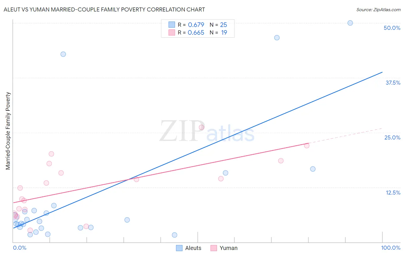 Aleut vs Yuman Married-Couple Family Poverty