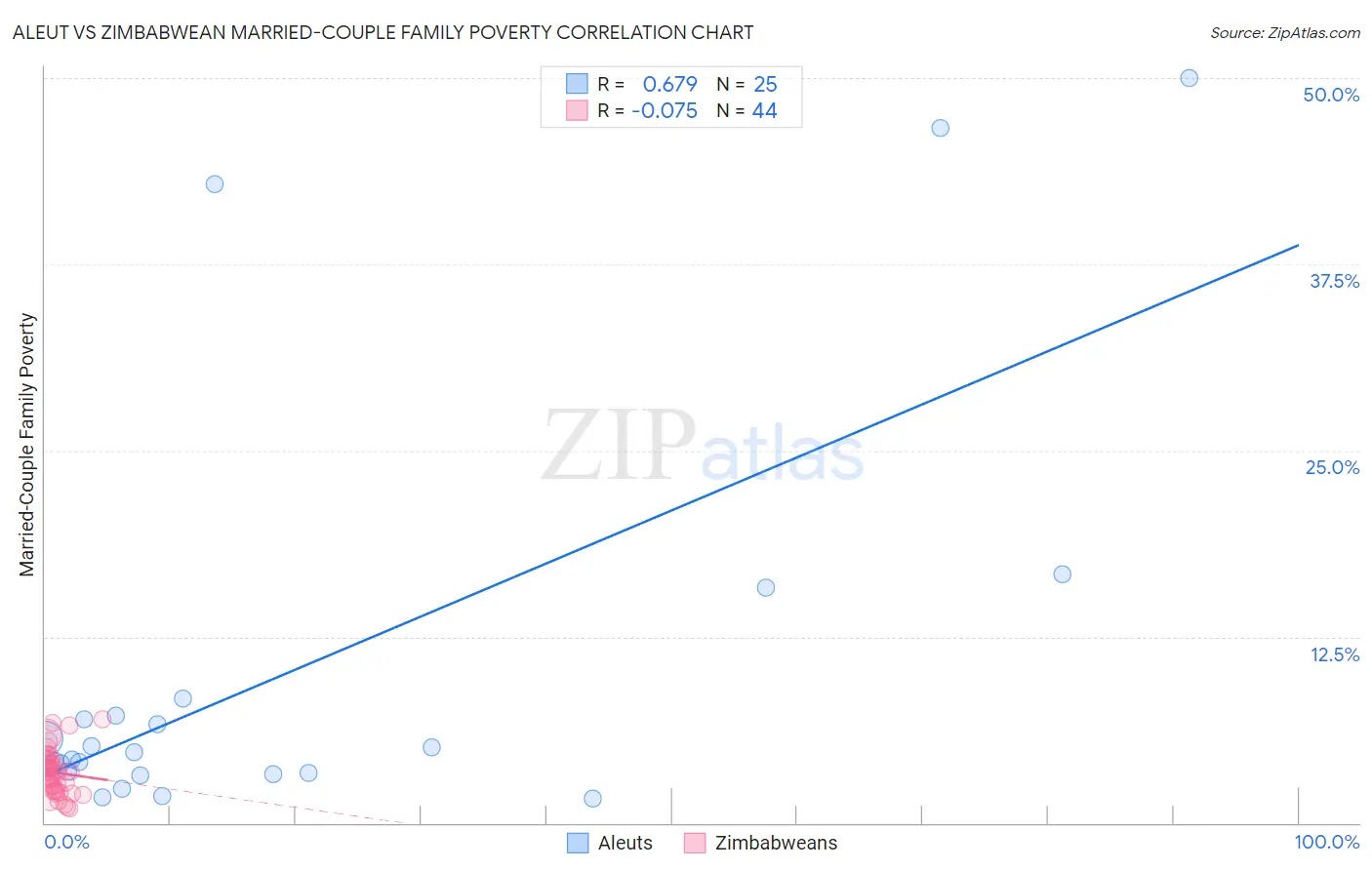 Aleut vs Zimbabwean Married-Couple Family Poverty