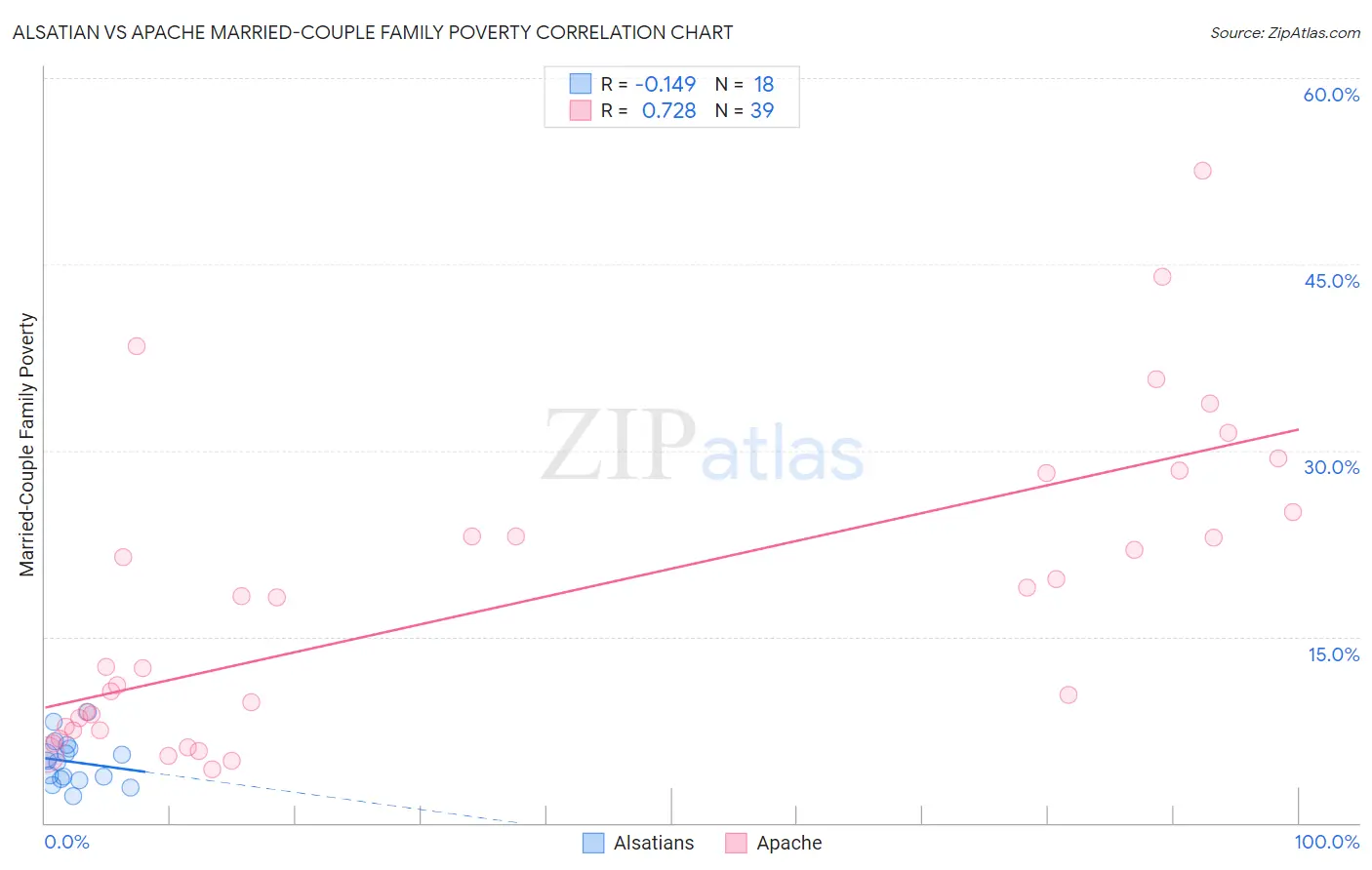 Alsatian vs Apache Married-Couple Family Poverty