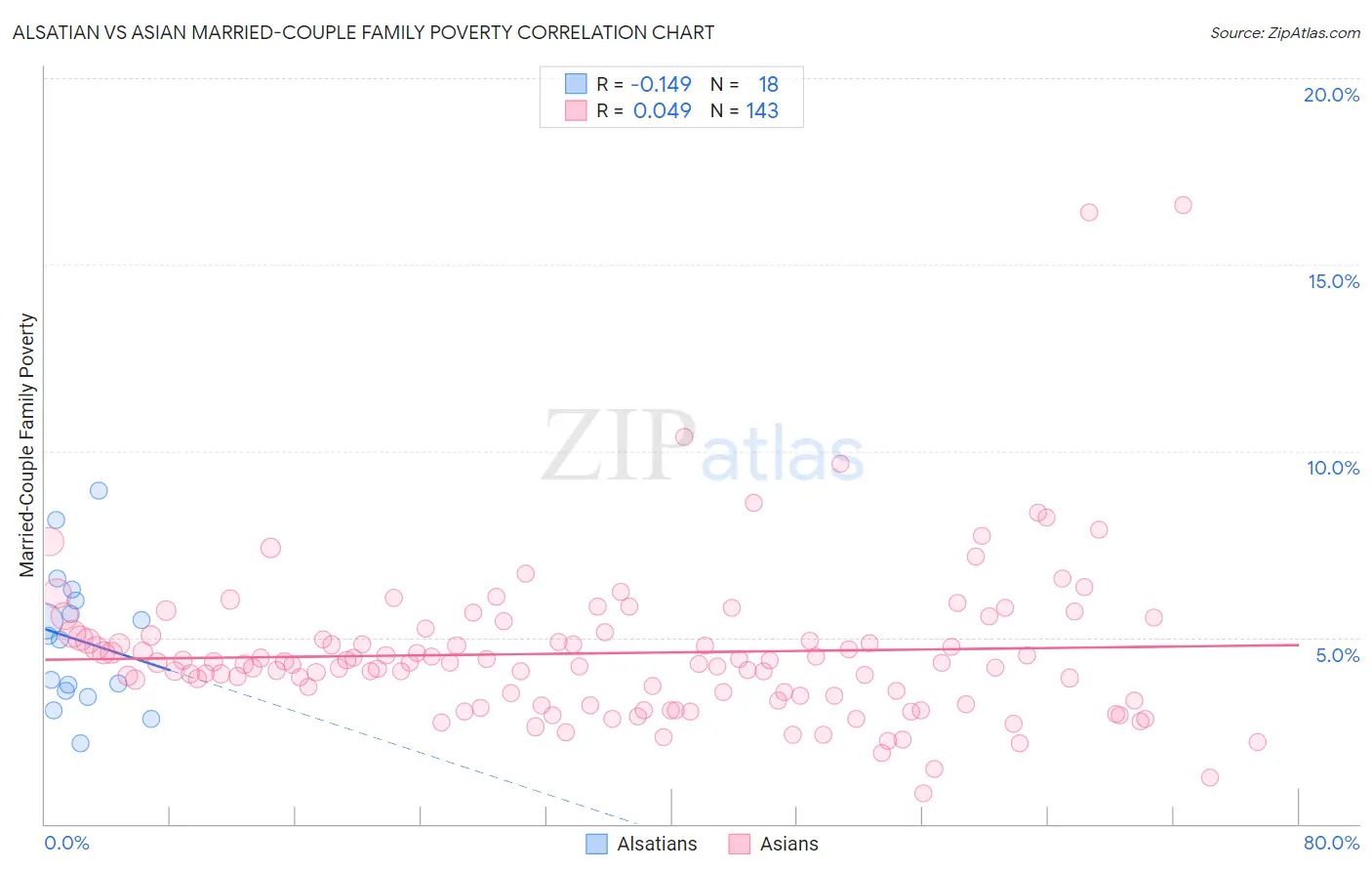 Alsatian vs Asian Married-Couple Family Poverty