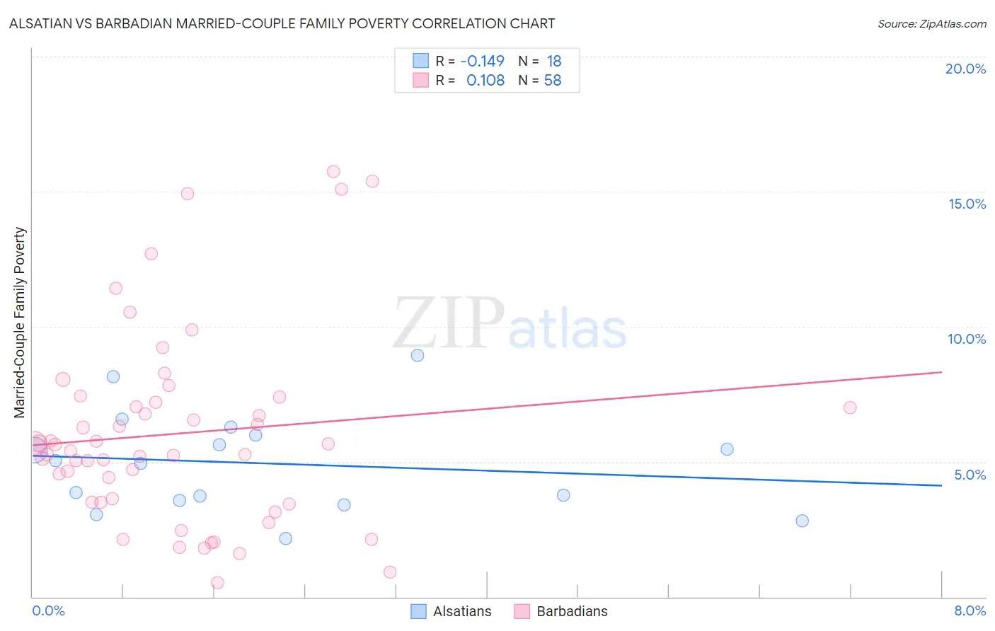 Alsatian vs Barbadian Married-Couple Family Poverty