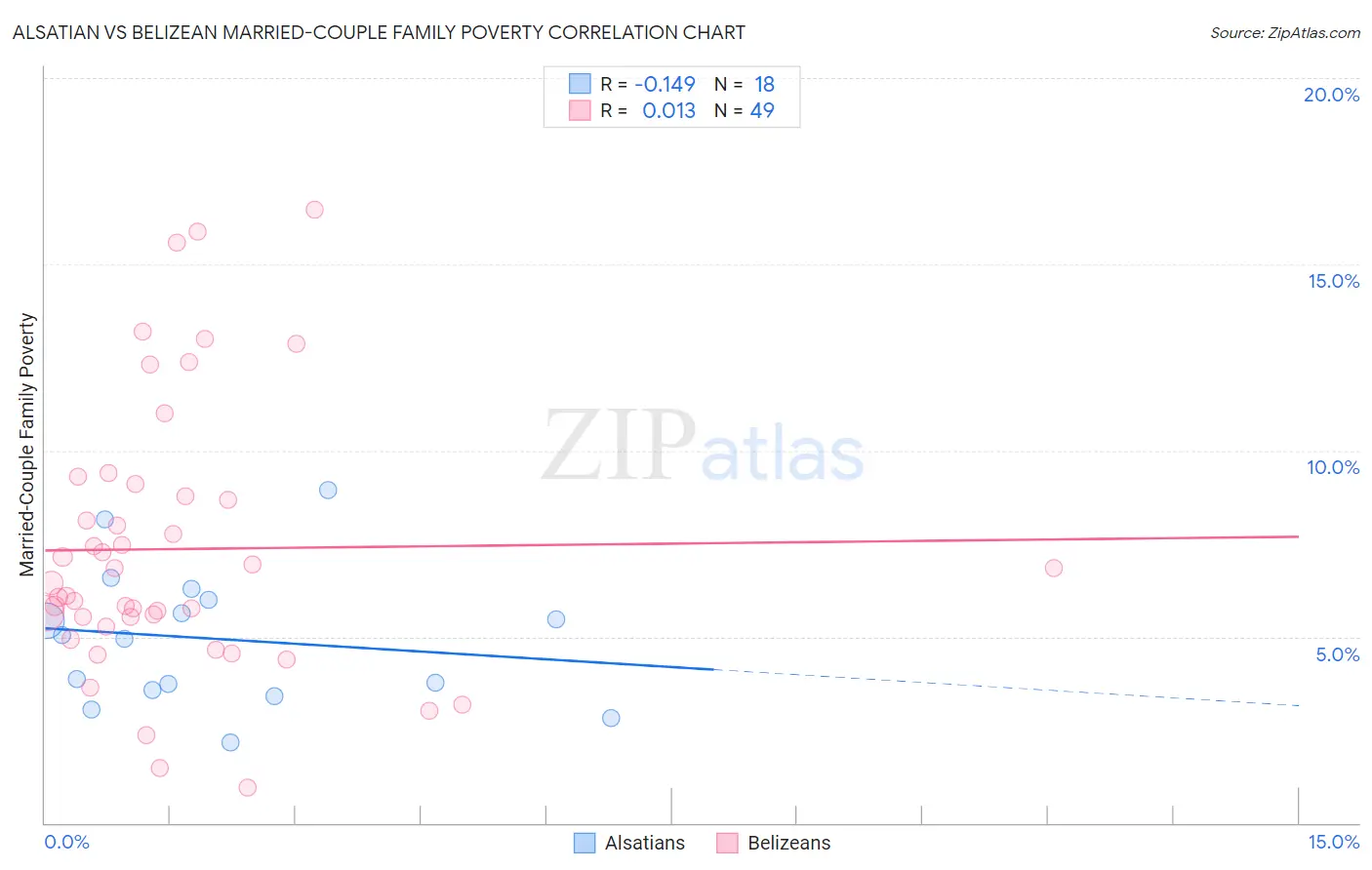 Alsatian vs Belizean Married-Couple Family Poverty