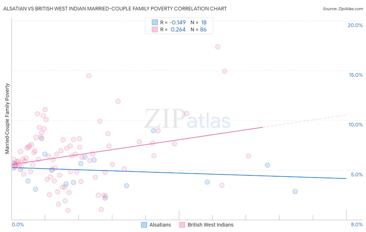 Alsatian vs British West Indian Married-Couple Family Poverty