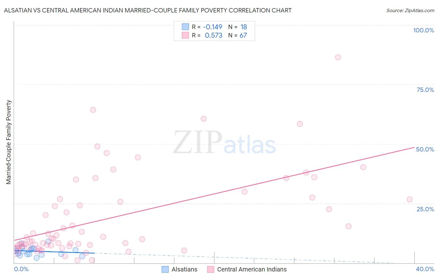 Alsatian vs Central American Indian Married-Couple Family Poverty