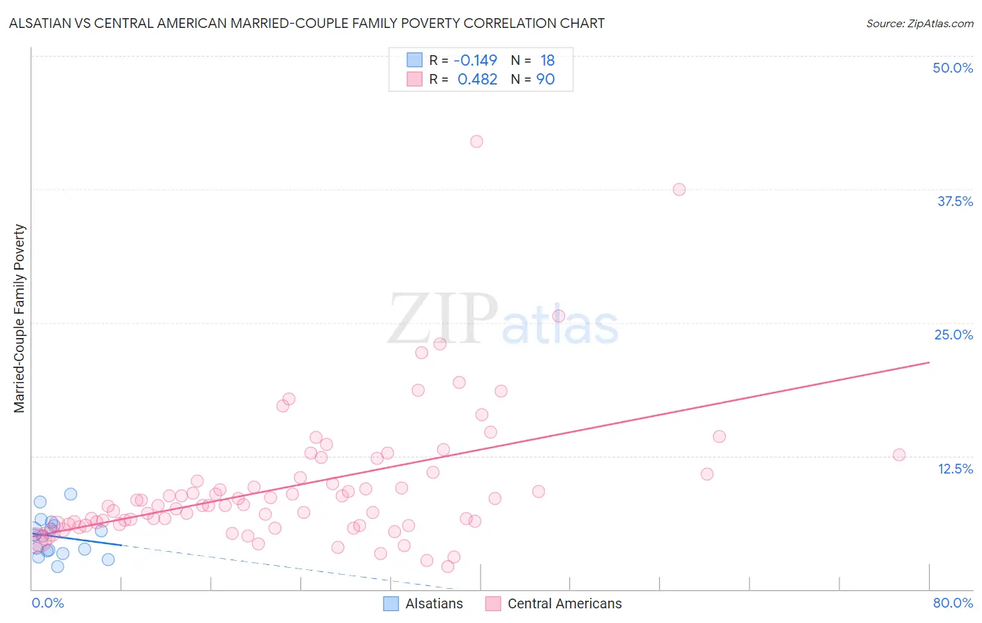 Alsatian vs Central American Married-Couple Family Poverty