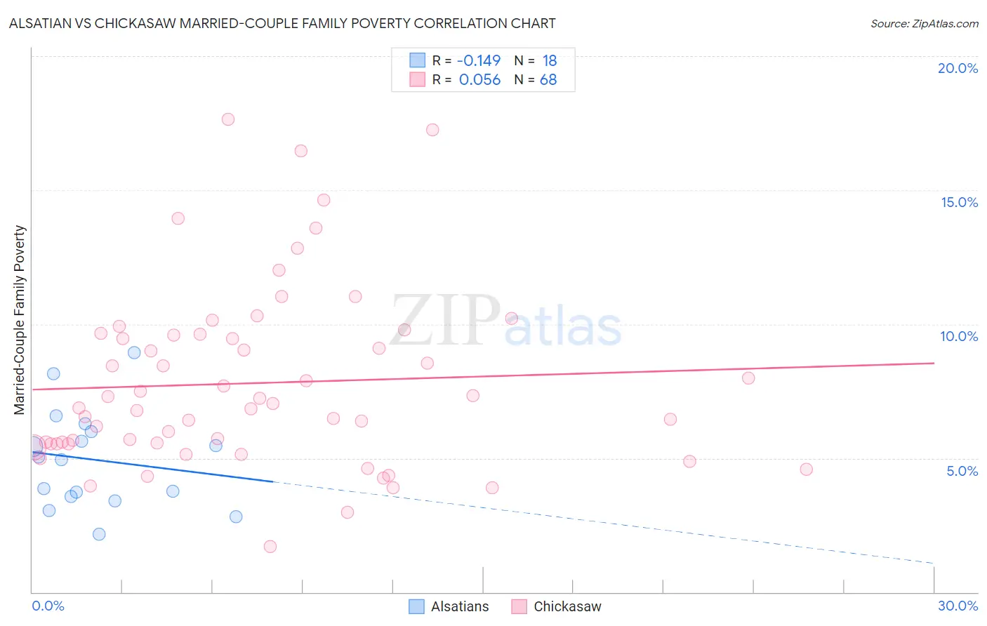 Alsatian vs Chickasaw Married-Couple Family Poverty