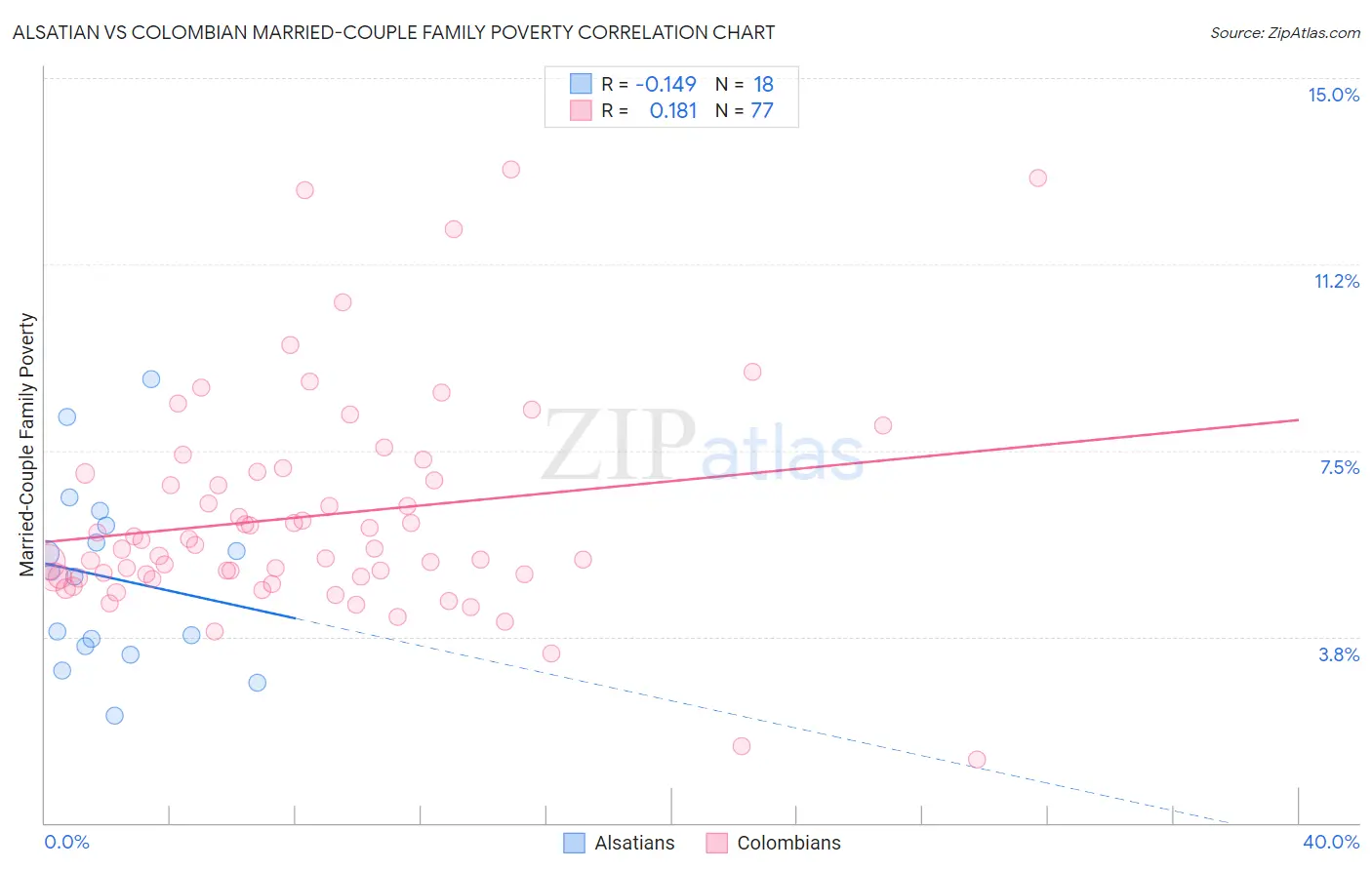 Alsatian vs Colombian Married-Couple Family Poverty