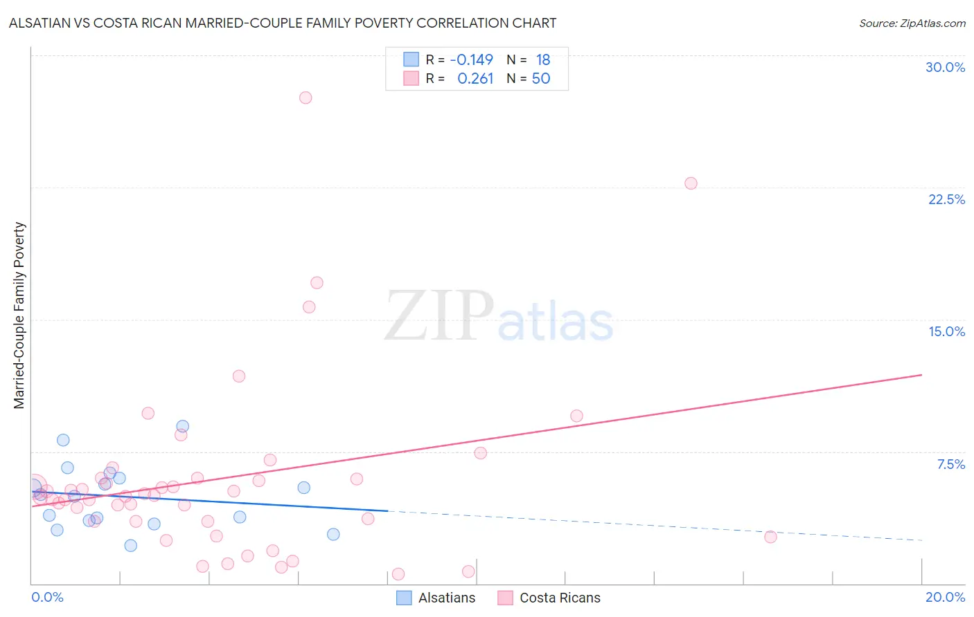 Alsatian vs Costa Rican Married-Couple Family Poverty