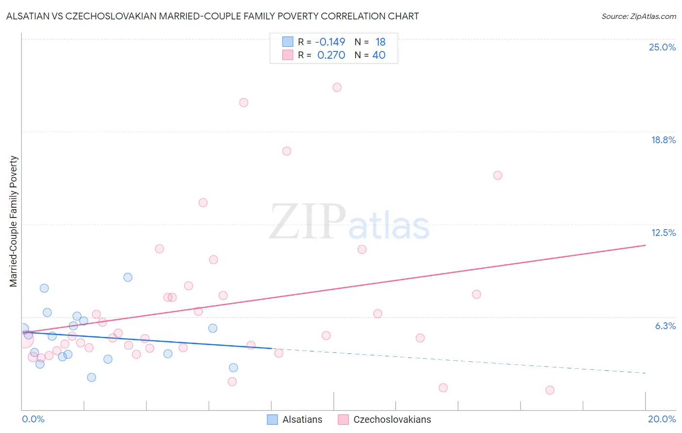 Alsatian vs Czechoslovakian Married-Couple Family Poverty