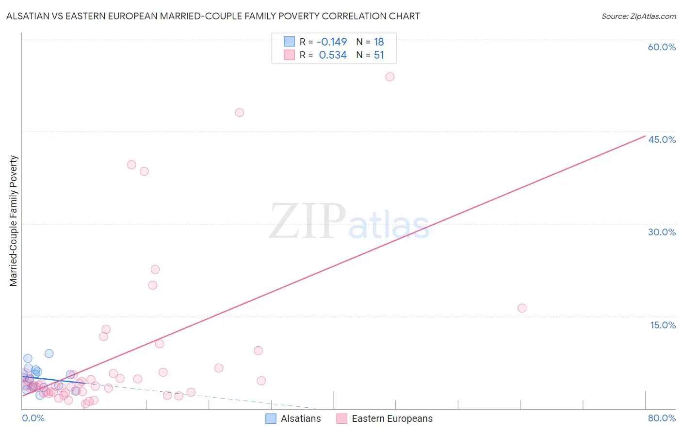 Alsatian vs Eastern European Married-Couple Family Poverty