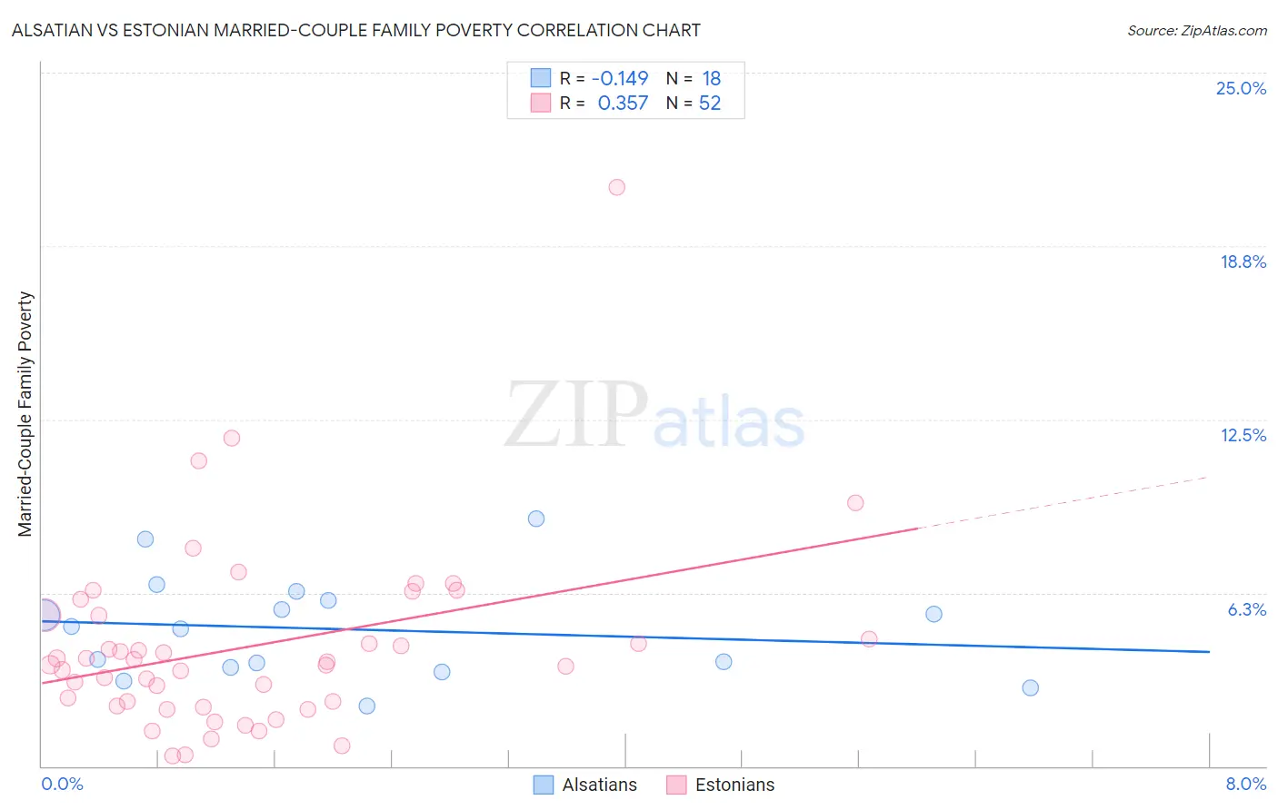 Alsatian vs Estonian Married-Couple Family Poverty