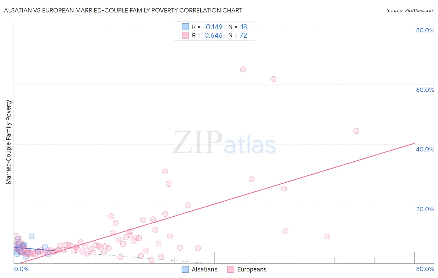 Alsatian vs European Married-Couple Family Poverty