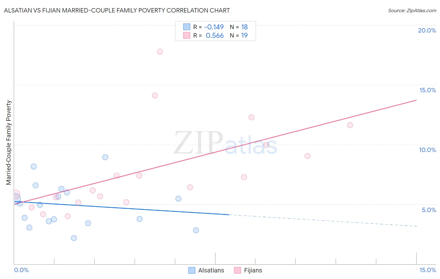 Alsatian vs Fijian Married-Couple Family Poverty