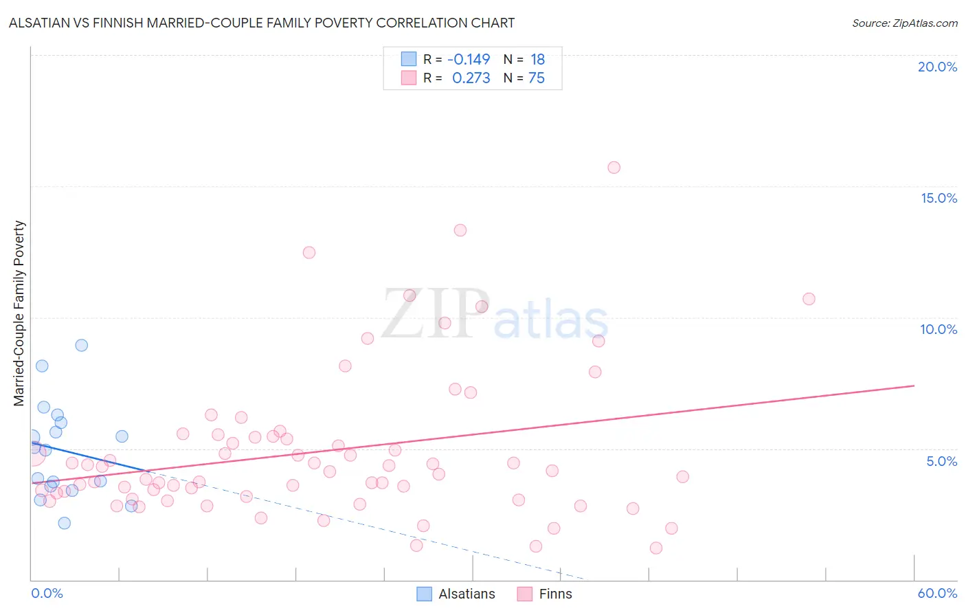 Alsatian vs Finnish Married-Couple Family Poverty