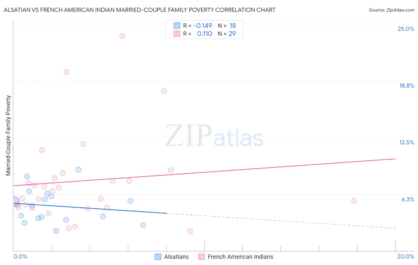 Alsatian vs French American Indian Married-Couple Family Poverty