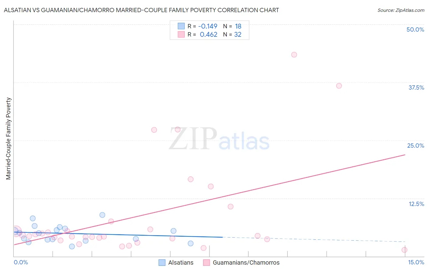 Alsatian vs Guamanian/Chamorro Married-Couple Family Poverty