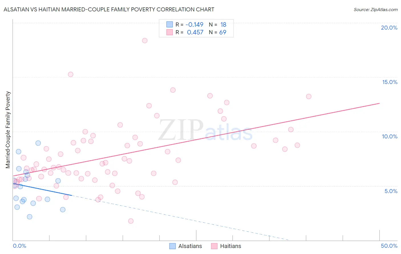 Alsatian vs Haitian Married-Couple Family Poverty