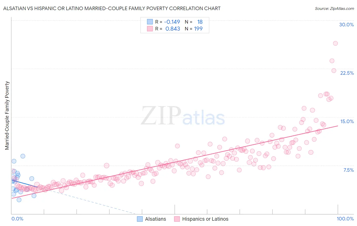 Alsatian vs Hispanic or Latino Married-Couple Family Poverty