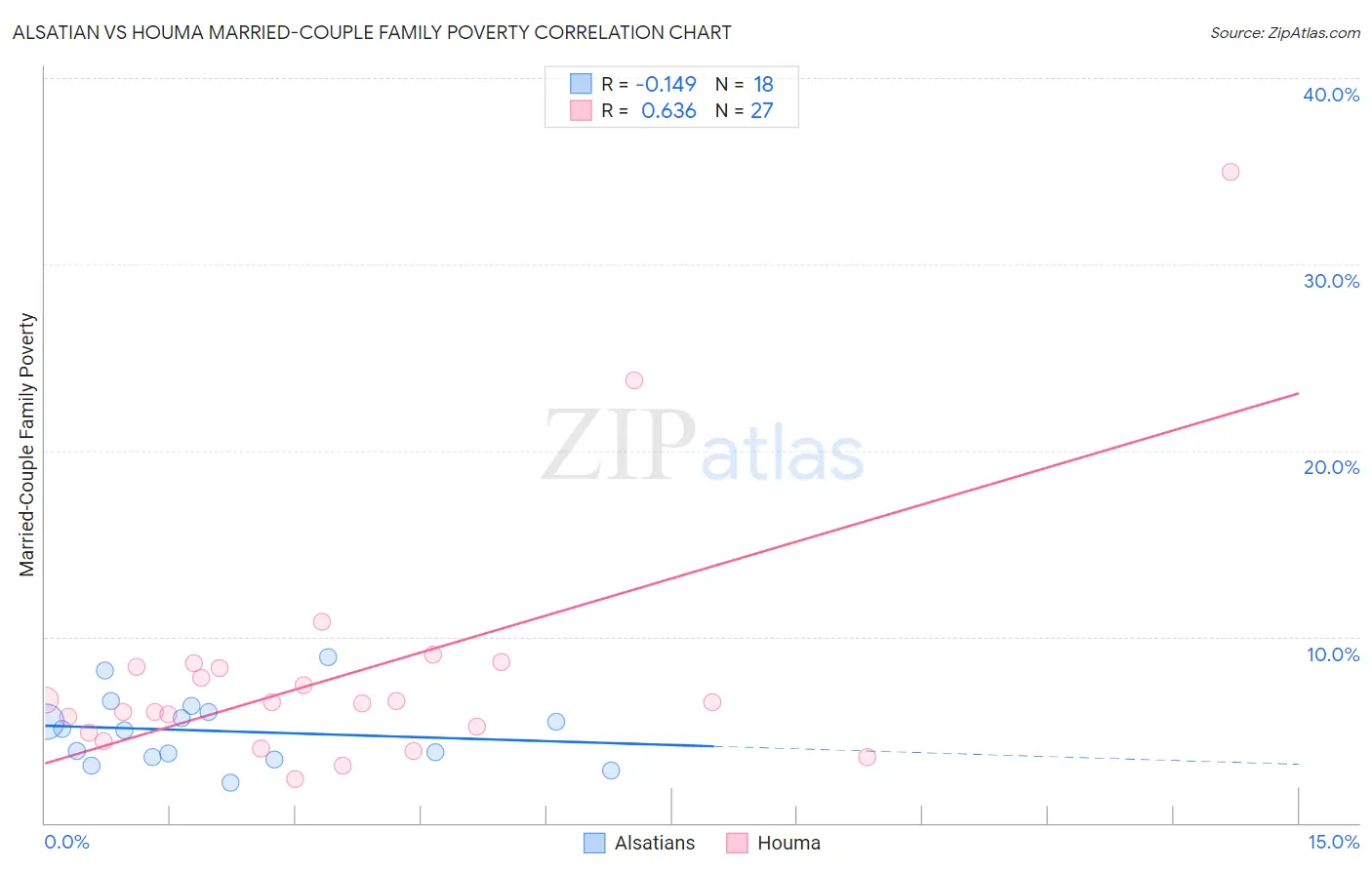 Alsatian vs Houma Married-Couple Family Poverty