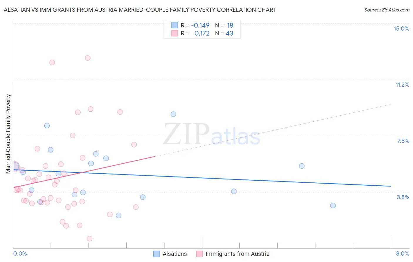 Alsatian vs Immigrants from Austria Married-Couple Family Poverty