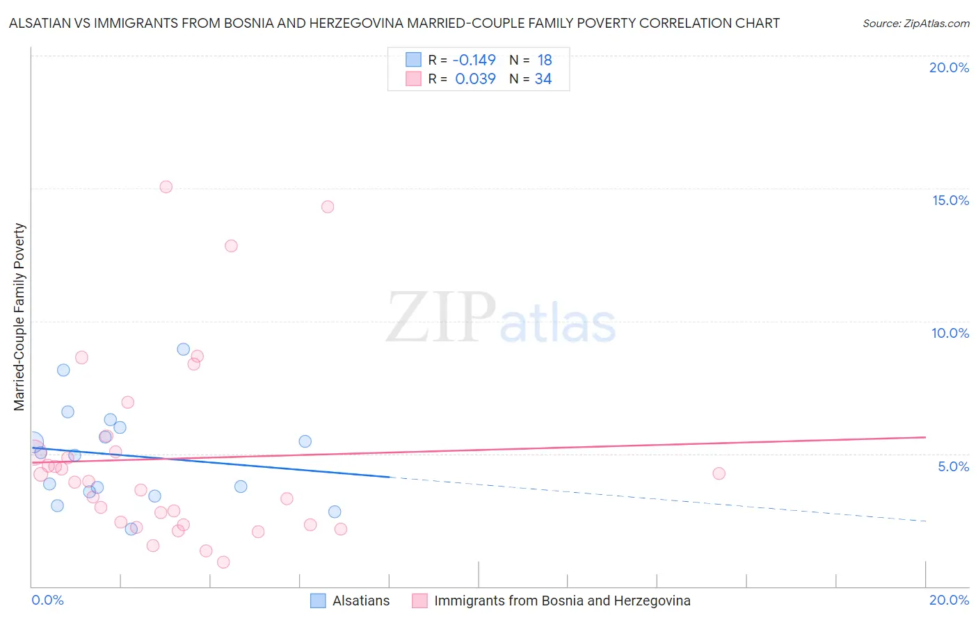 Alsatian vs Immigrants from Bosnia and Herzegovina Married-Couple Family Poverty