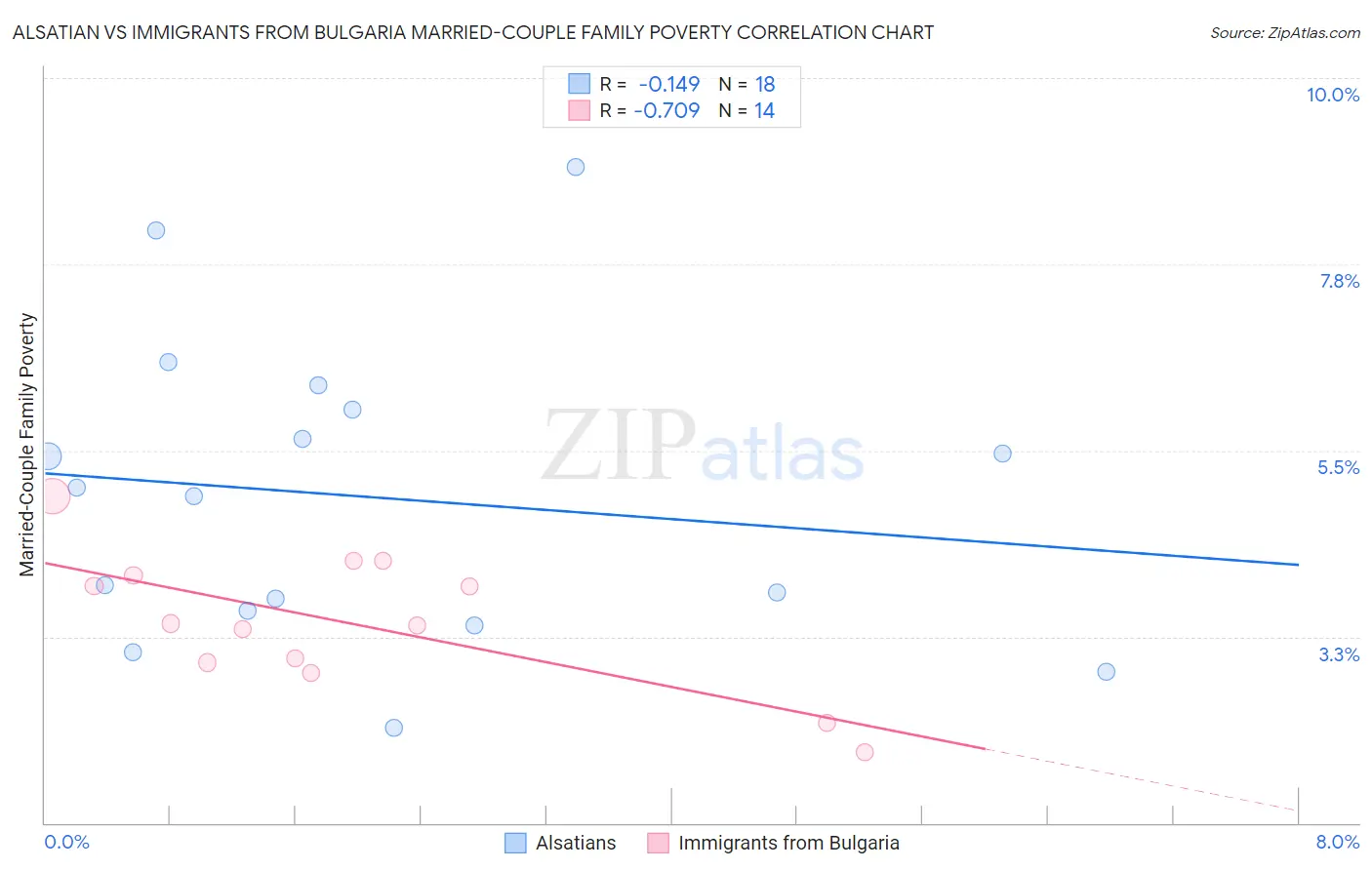 Alsatian vs Immigrants from Bulgaria Married-Couple Family Poverty