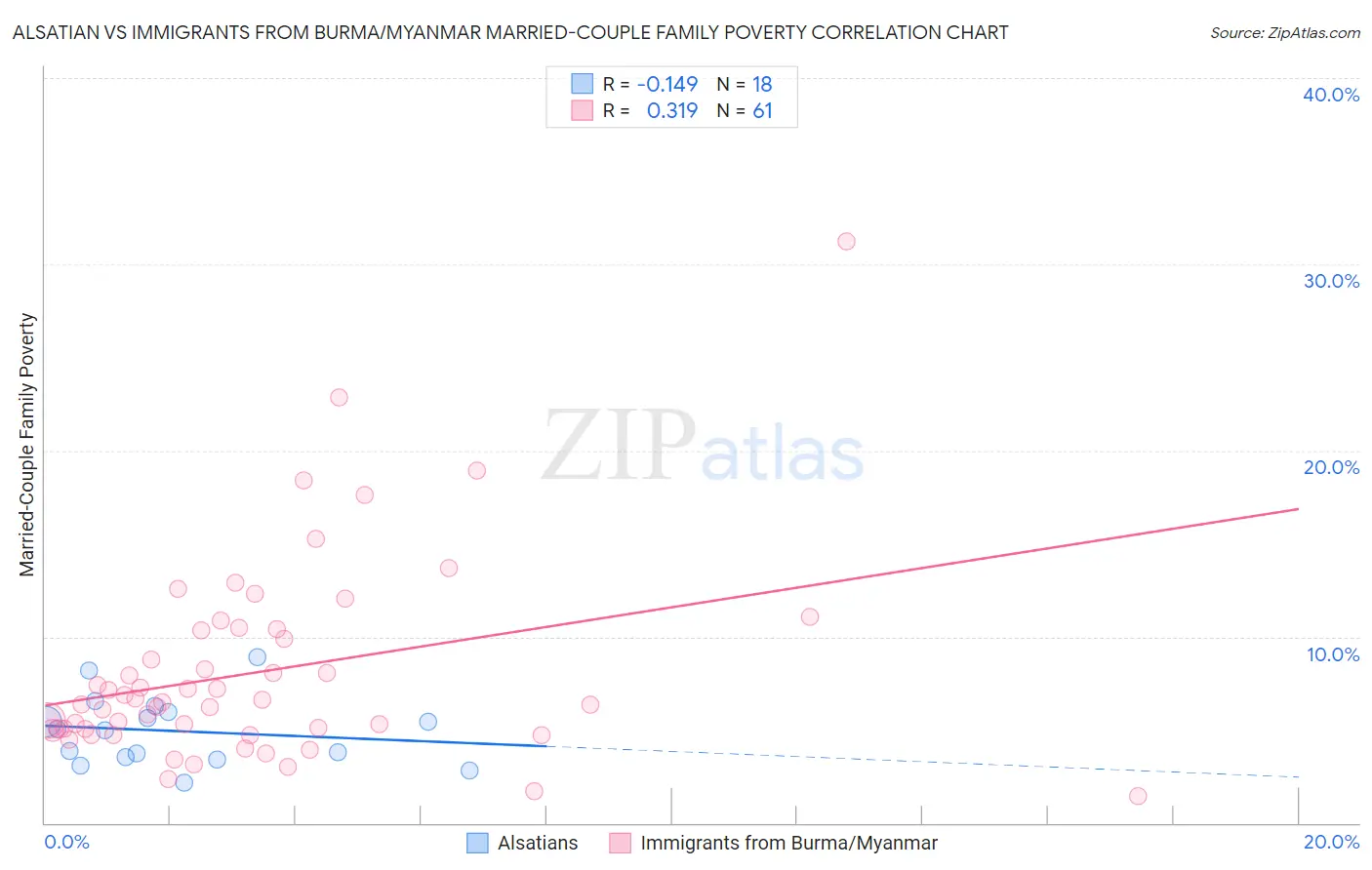 Alsatian vs Immigrants from Burma/Myanmar Married-Couple Family Poverty