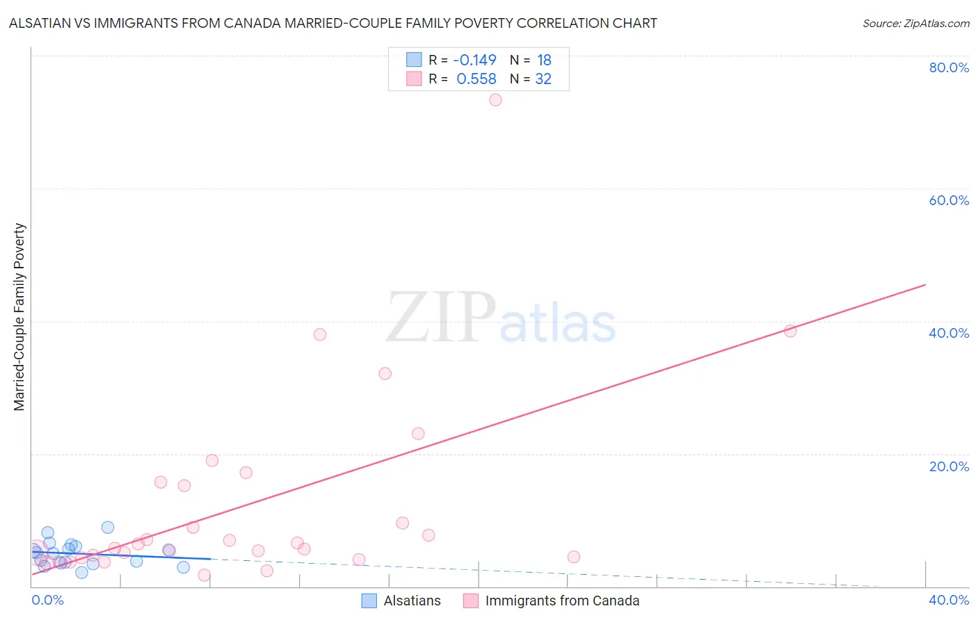 Alsatian vs Immigrants from Canada Married-Couple Family Poverty