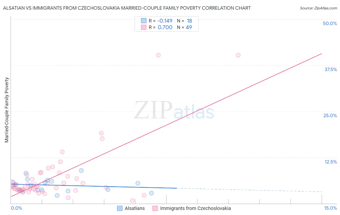 Alsatian vs Immigrants from Czechoslovakia Married-Couple Family Poverty