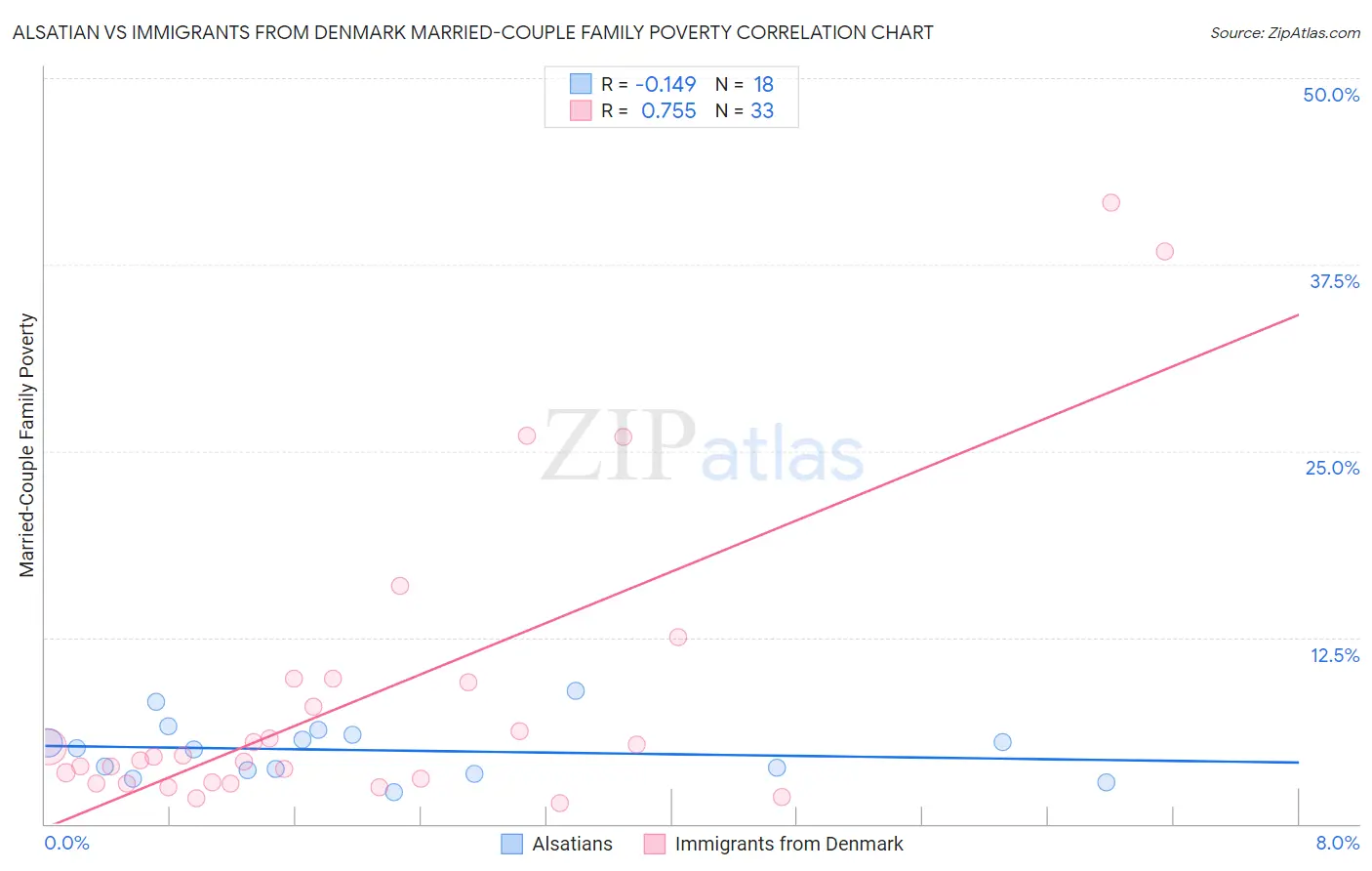 Alsatian vs Immigrants from Denmark Married-Couple Family Poverty