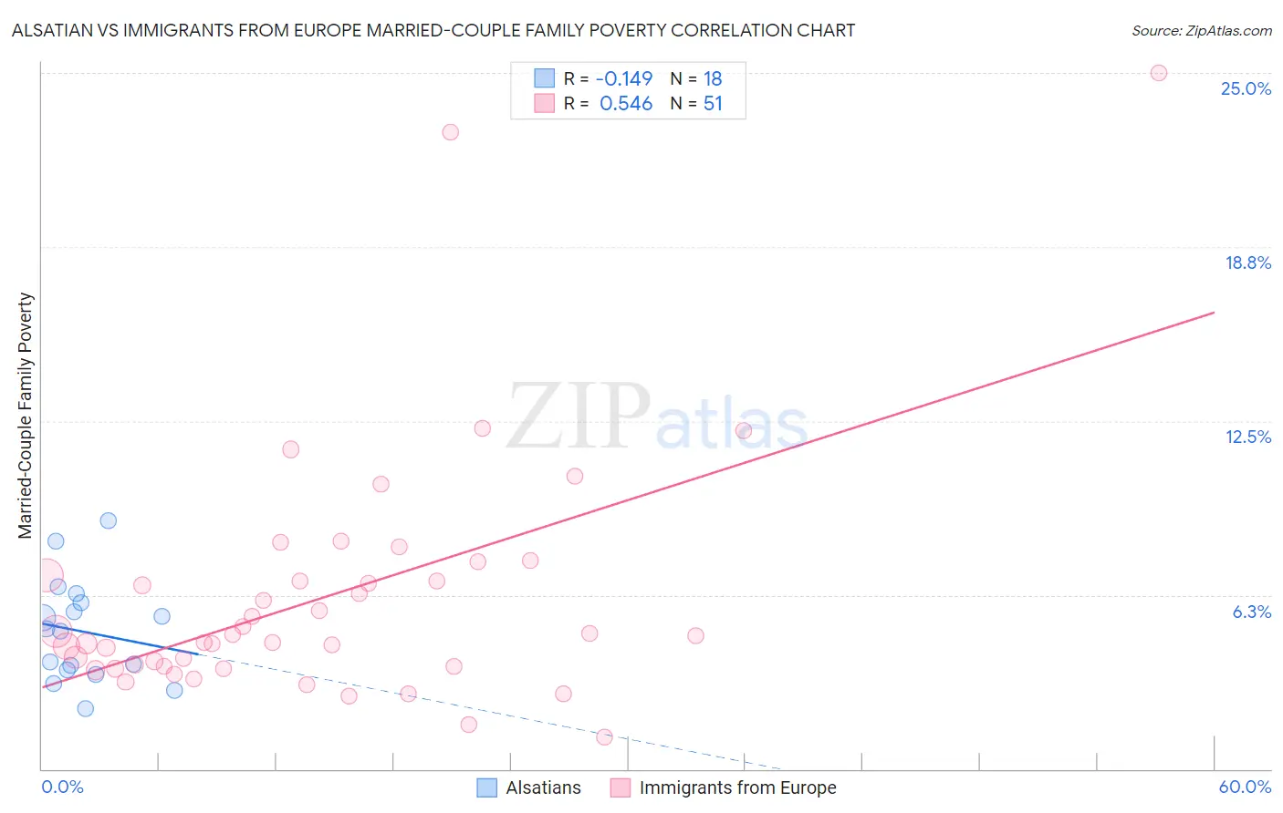 Alsatian vs Immigrants from Europe Married-Couple Family Poverty