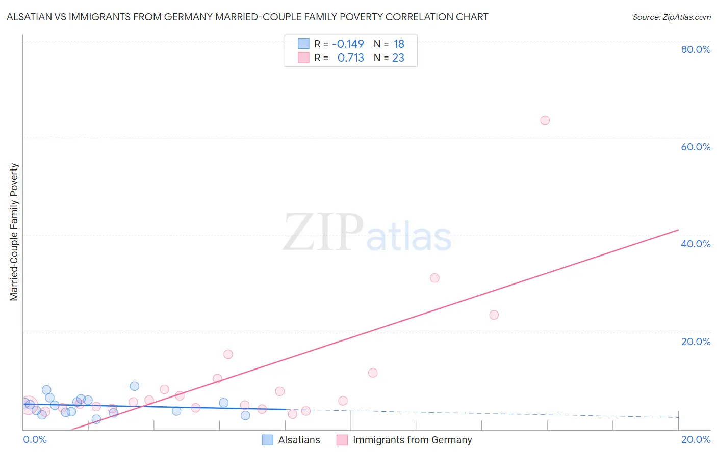 Alsatian vs Immigrants from Germany Married-Couple Family Poverty