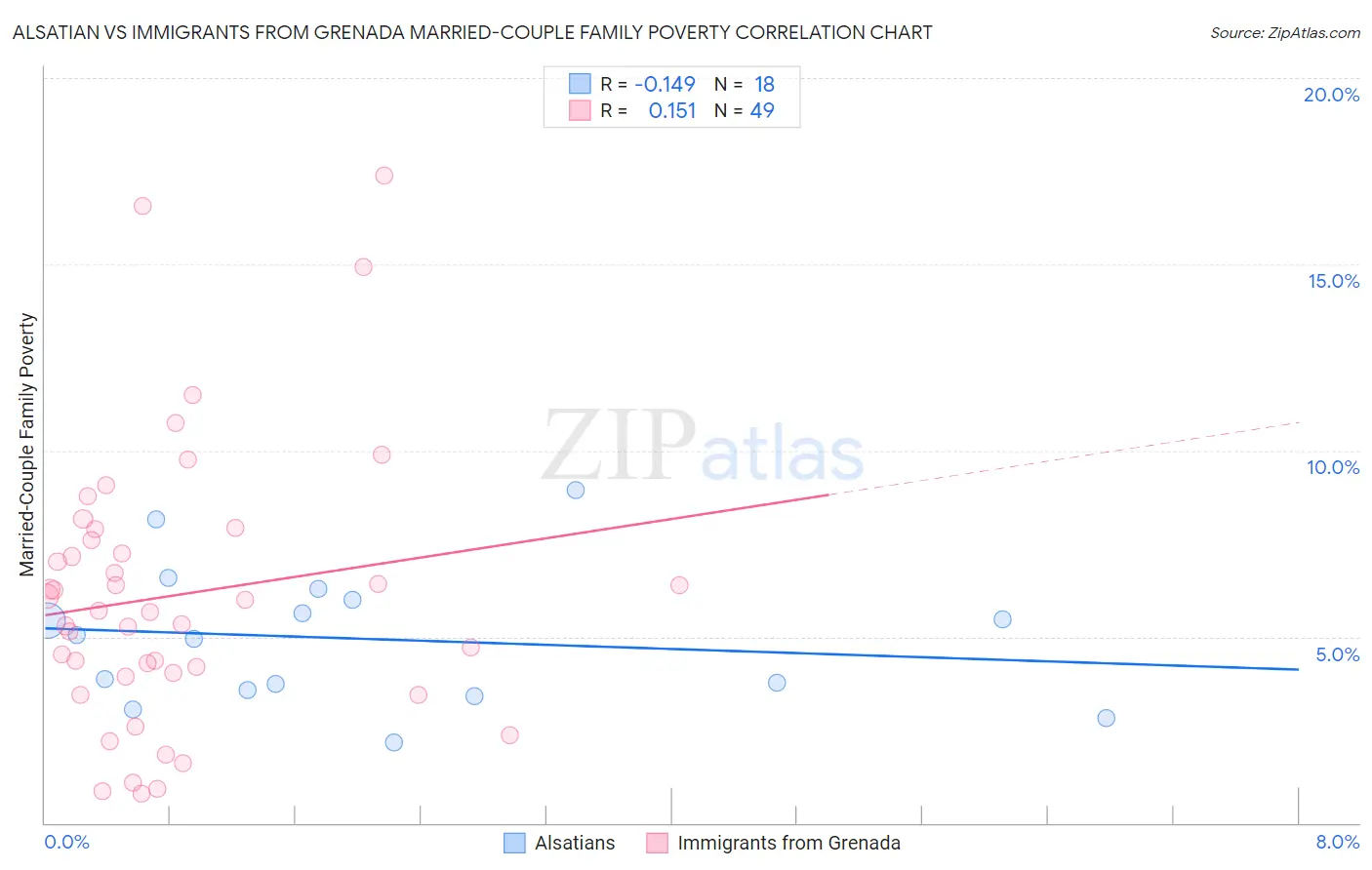 Alsatian vs Immigrants from Grenada Married-Couple Family Poverty