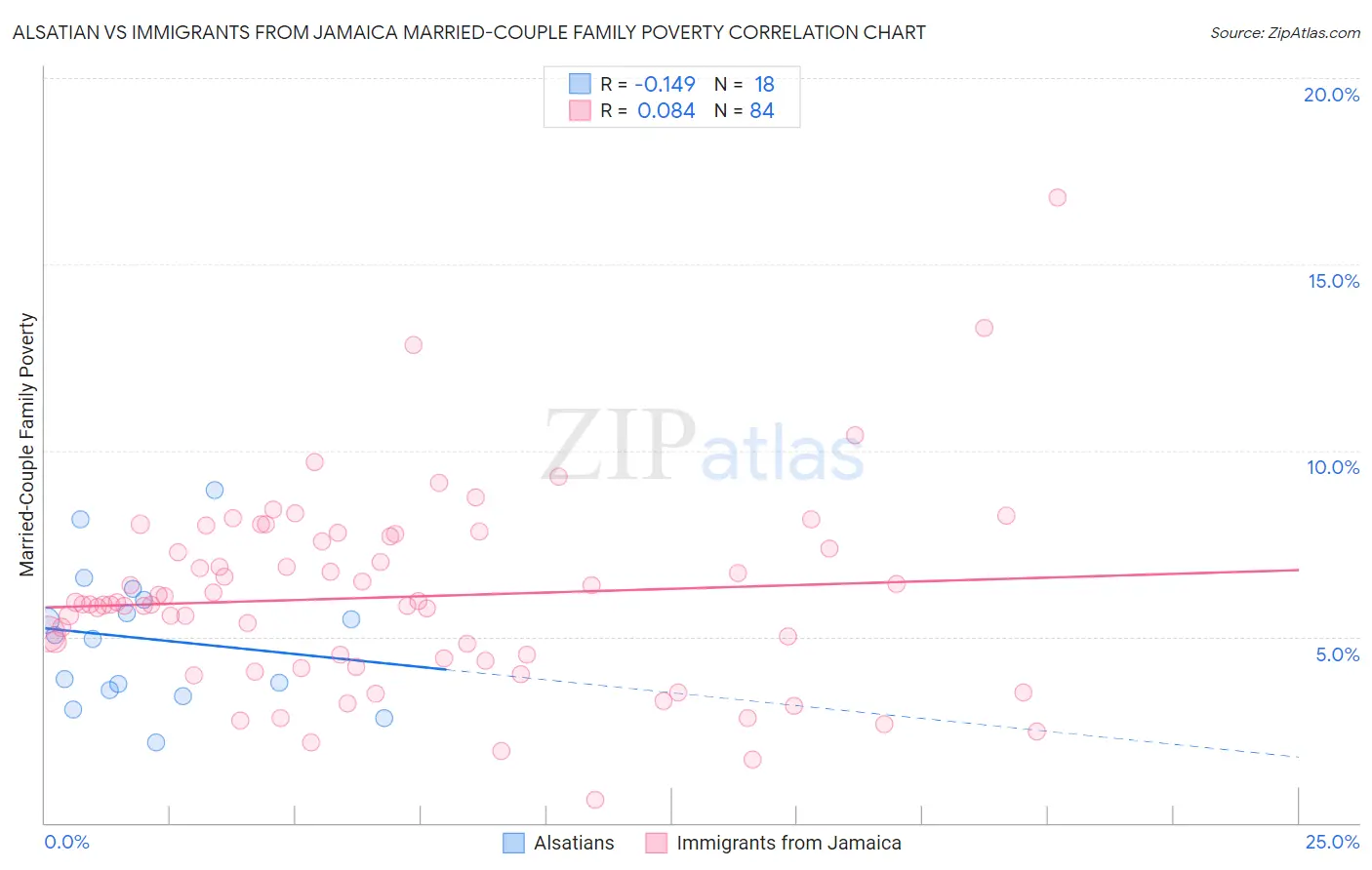 Alsatian vs Immigrants from Jamaica Married-Couple Family Poverty