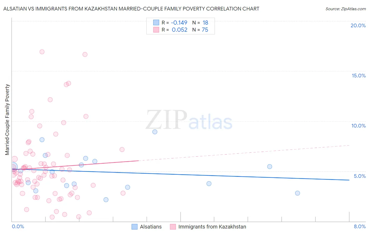 Alsatian vs Immigrants from Kazakhstan Married-Couple Family Poverty