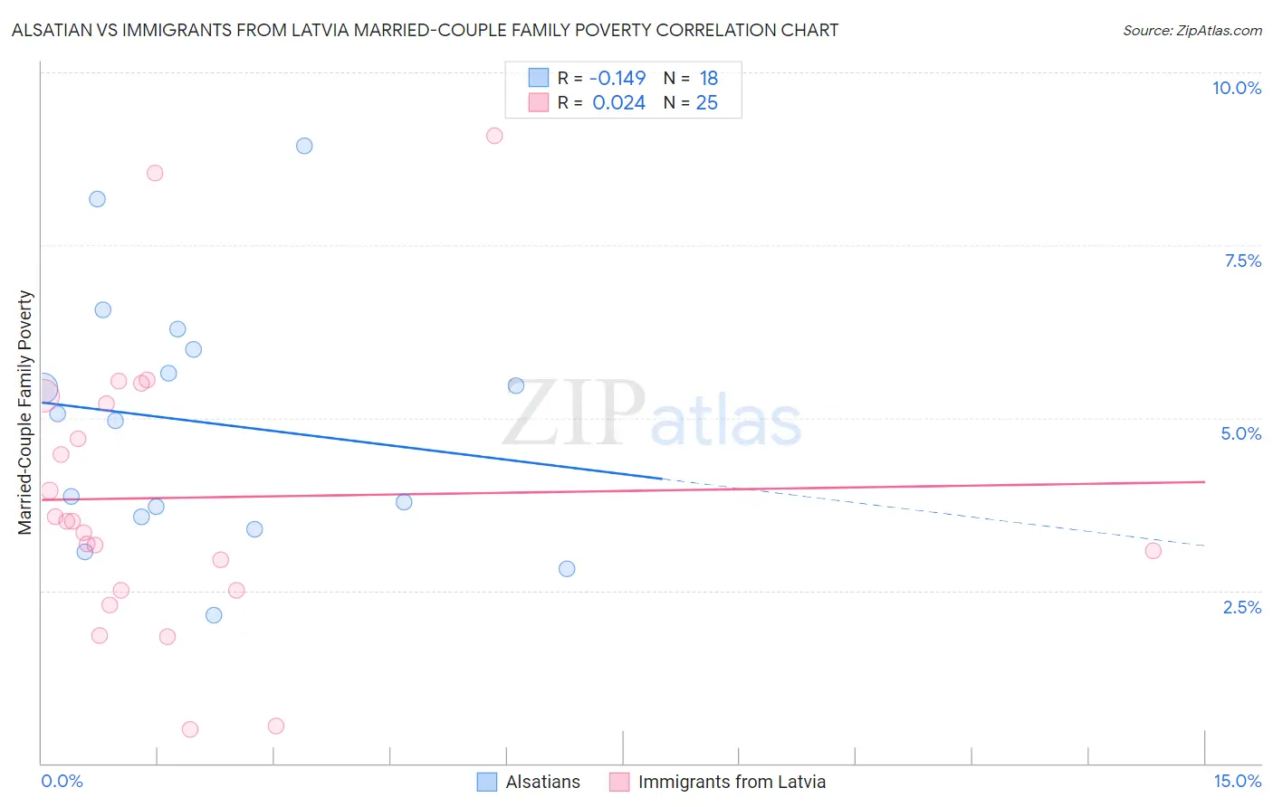 Alsatian vs Immigrants from Latvia Married-Couple Family Poverty