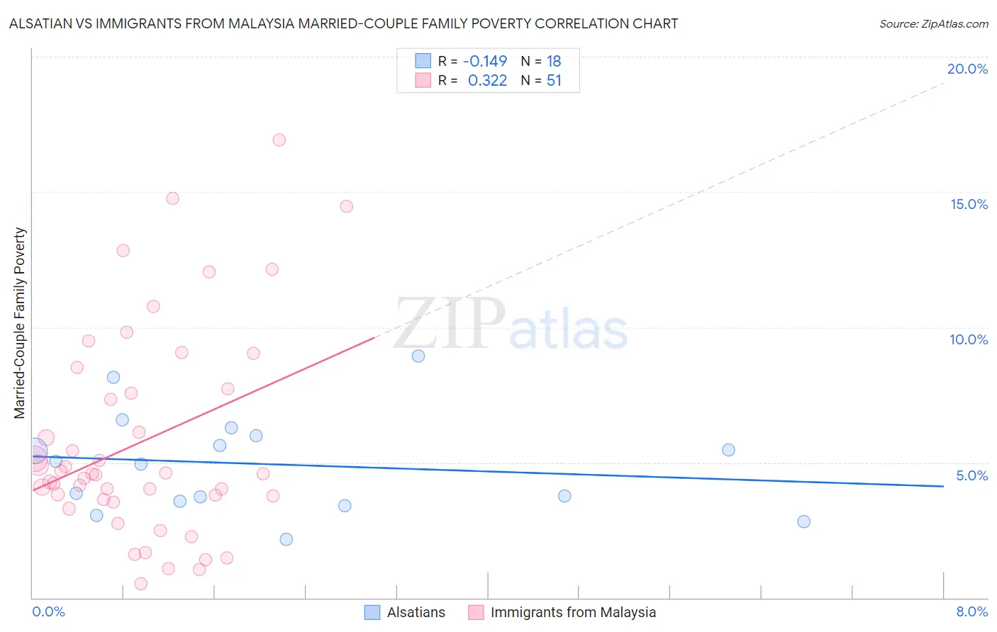 Alsatian vs Immigrants from Malaysia Married-Couple Family Poverty